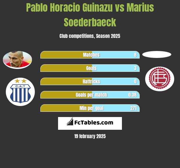 Pablo Horacio Guinazu vs Marius Soederbaeck h2h player stats