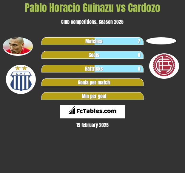 Pablo Horacio Guinazu vs Cardozo h2h player stats