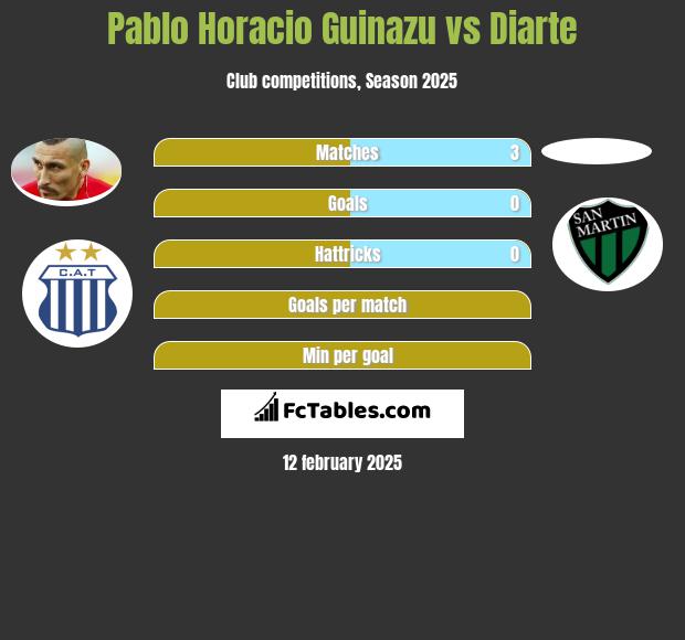 Pablo Horacio Guinazu vs Diarte h2h player stats