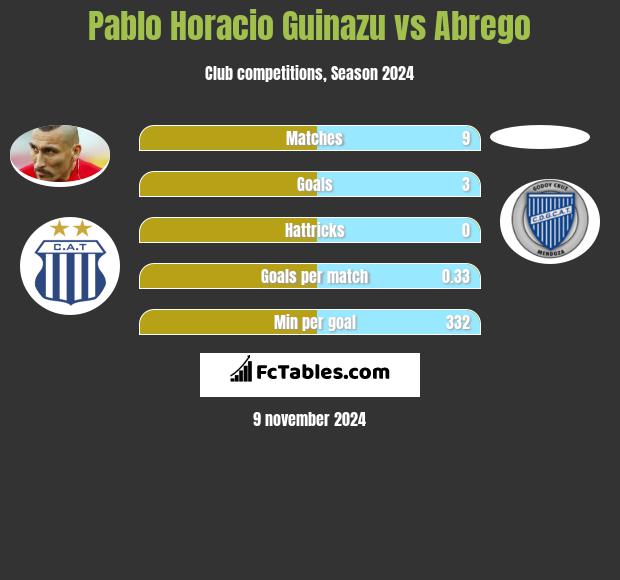 Pablo Horacio Guinazu vs Abrego h2h player stats