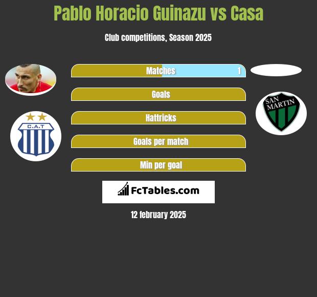 Pablo Horacio Guinazu vs Casa h2h player stats