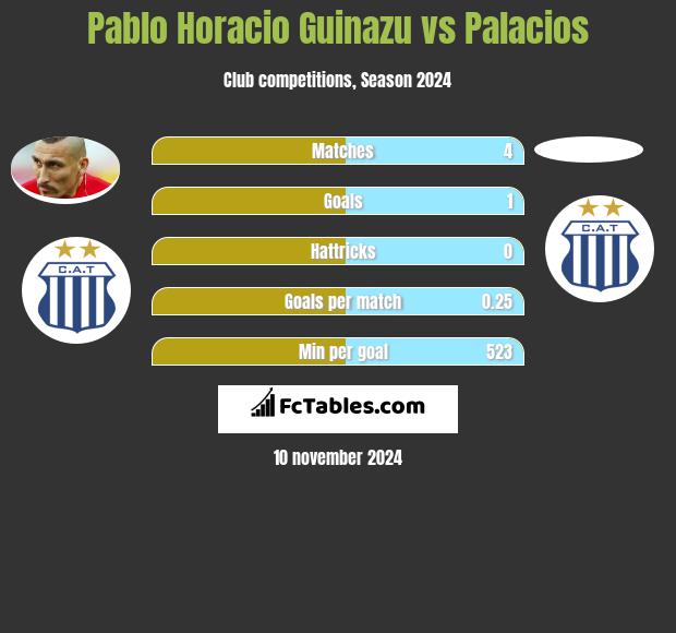 Pablo Horacio Guinazu vs Palacios h2h player stats