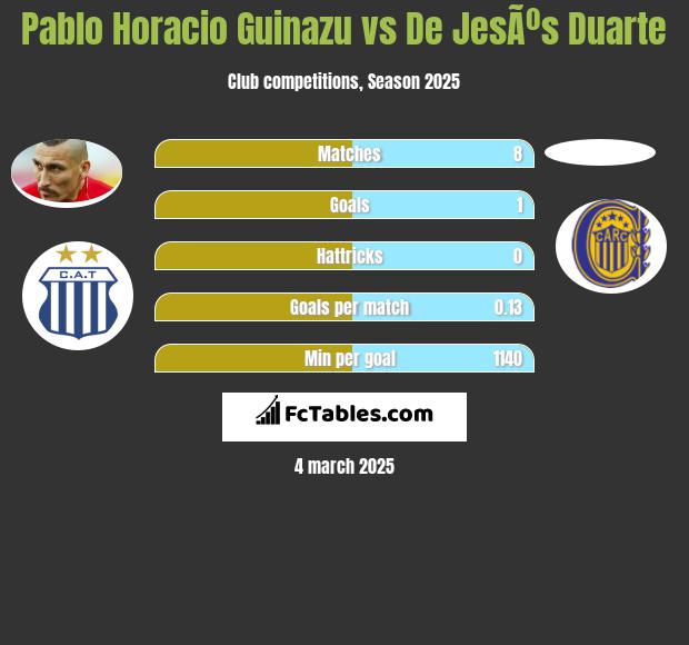 Pablo Horacio Guinazu vs De JesÃºs Duarte h2h player stats