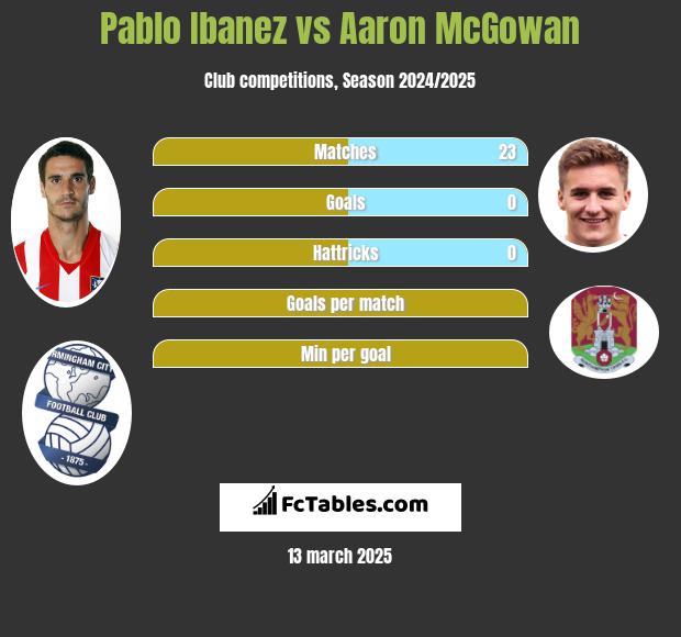 Pablo Ibanez vs Aaron McGowan h2h player stats