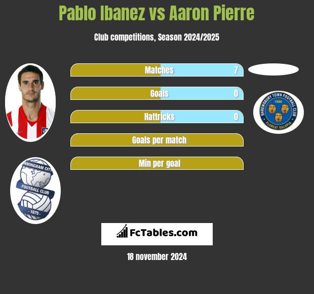 Pablo Ibanez vs Aaron Pierre h2h player stats