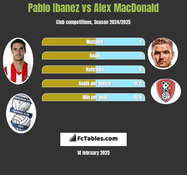 Pablo Ibanez vs Alex MacDonald h2h player stats