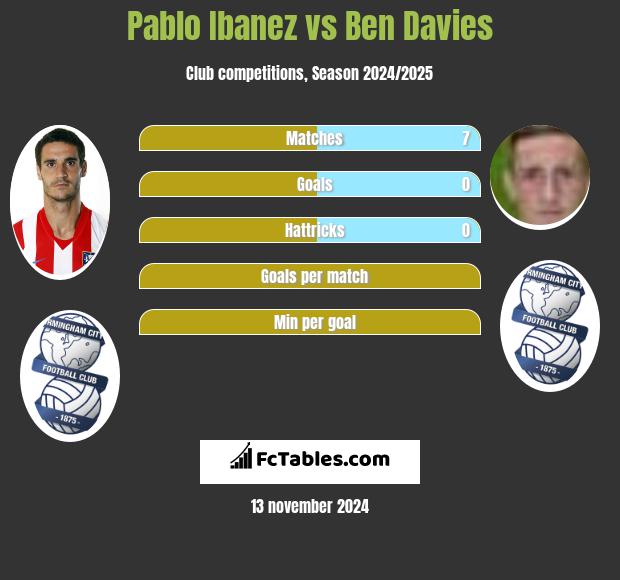 Pablo Ibanez vs Ben Davies h2h player stats