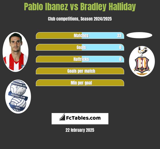 Pablo Ibanez vs Bradley Halliday h2h player stats