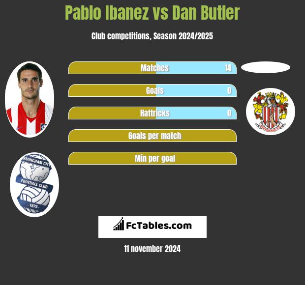 Pablo Ibanez vs Dan Butler h2h player stats