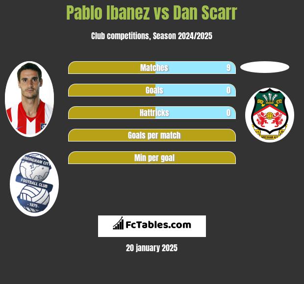 Pablo Ibanez vs Dan Scarr h2h player stats