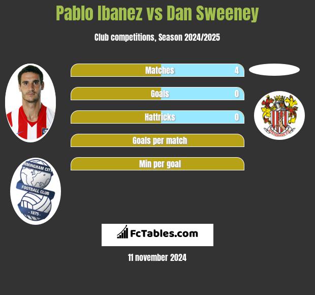 Pablo Ibanez vs Dan Sweeney h2h player stats