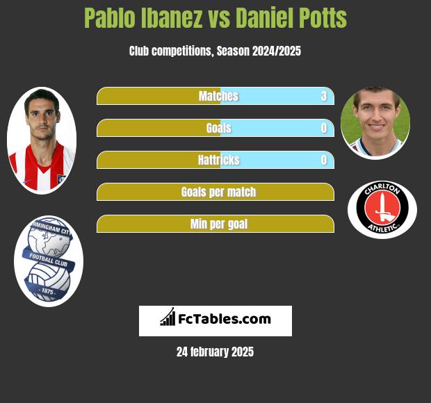 Pablo Ibanez vs Daniel Potts h2h player stats