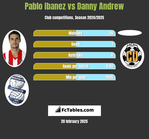 Pablo Ibanez vs Danny Andrew h2h player stats