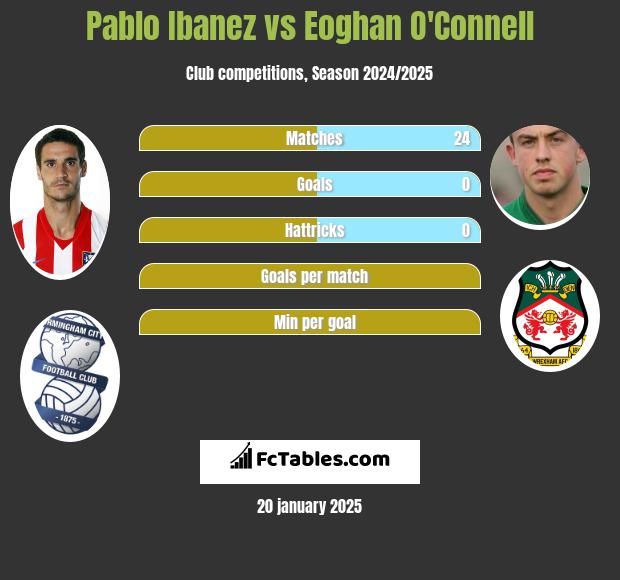 Pablo Ibanez vs Eoghan O'Connell h2h player stats