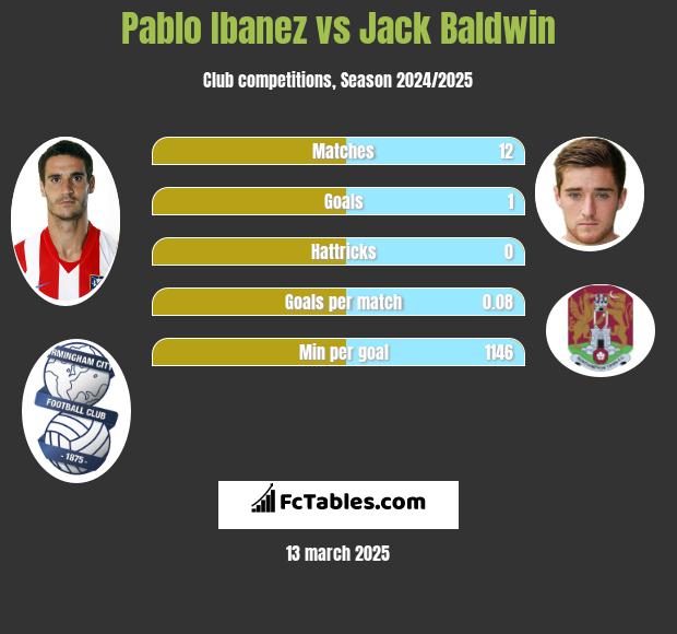 Pablo Ibanez vs Jack Baldwin h2h player stats