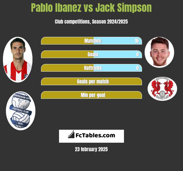 Pablo Ibanez vs Jack Simpson h2h player stats