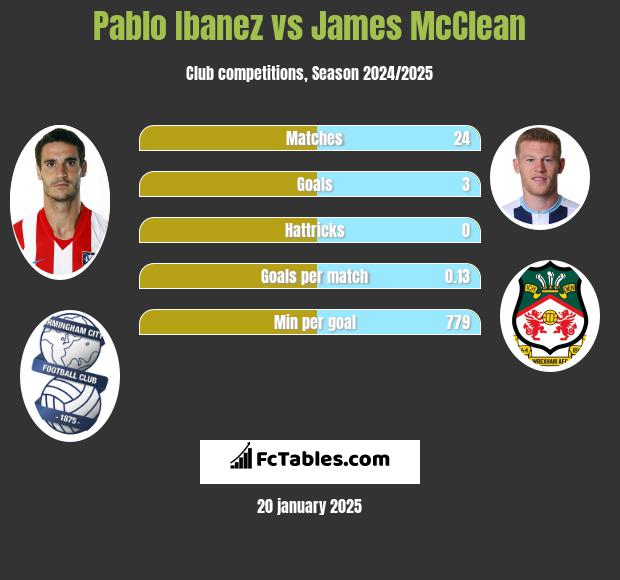 Pablo Ibanez vs James McClean h2h player stats