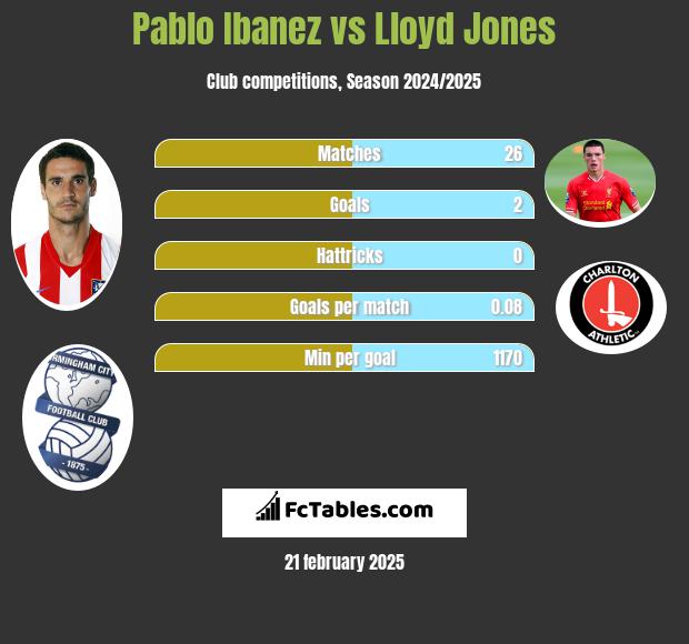 Pablo Ibanez vs Lloyd Jones h2h player stats