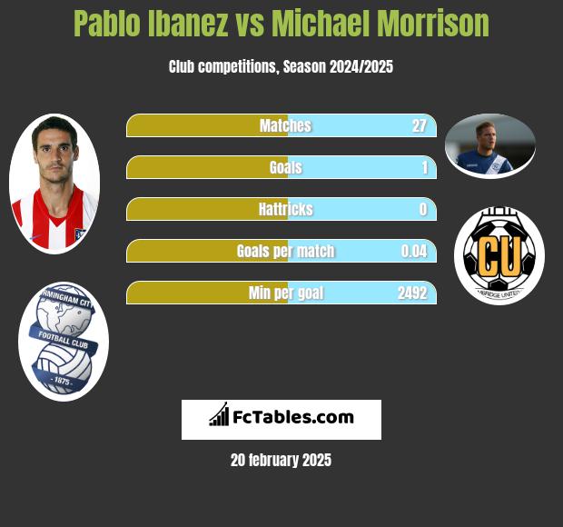 Pablo Ibanez vs Michael Morrison h2h player stats