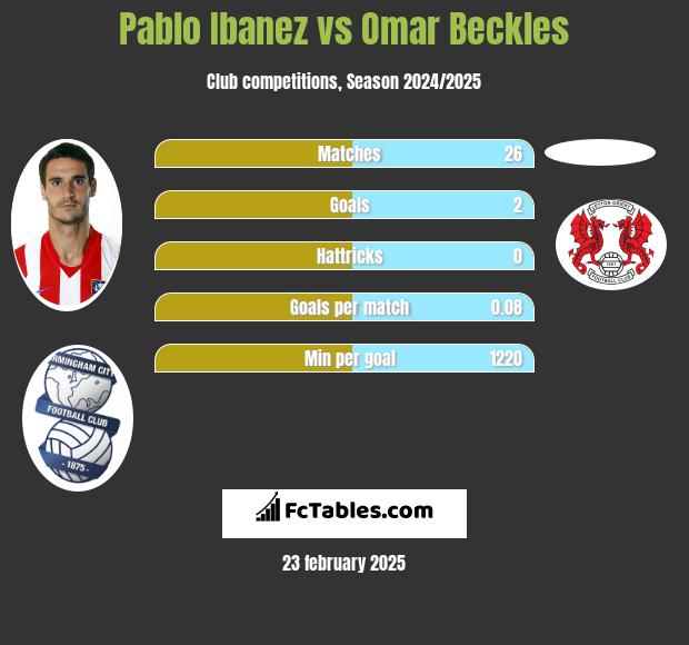 Pablo Ibanez vs Omar Beckles h2h player stats