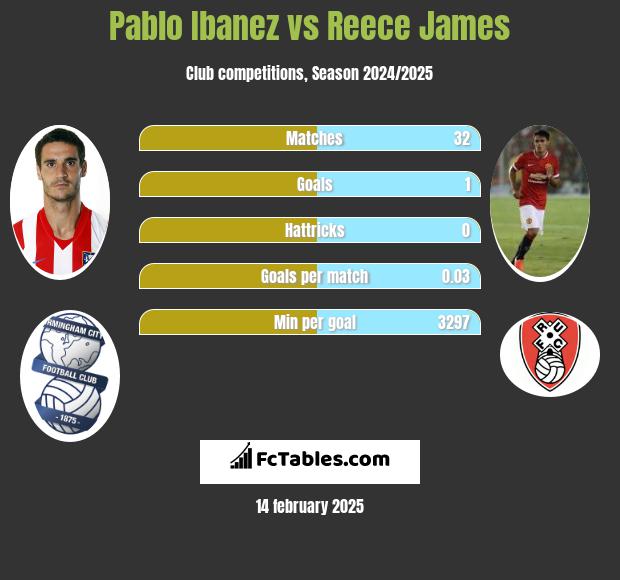 Pablo Ibanez vs Reece James h2h player stats