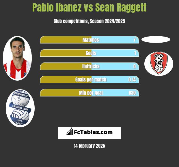 Pablo Ibanez vs Sean Raggett h2h player stats