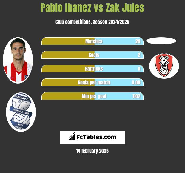 Pablo Ibanez vs Zak Jules h2h player stats