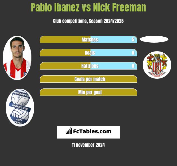 Pablo Ibanez vs Nick Freeman h2h player stats