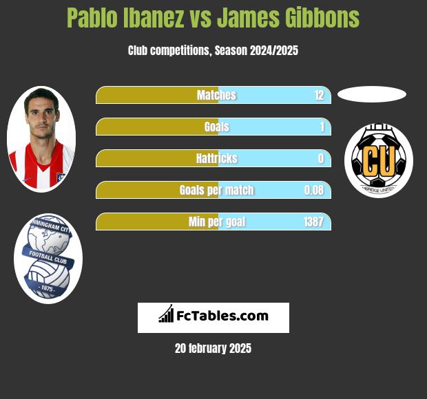 Pablo Ibanez vs James Gibbons h2h player stats