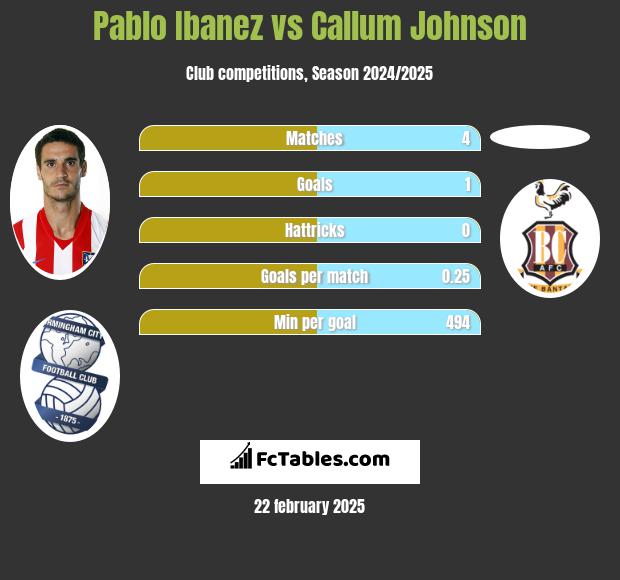 Pablo Ibanez vs Callum Johnson h2h player stats