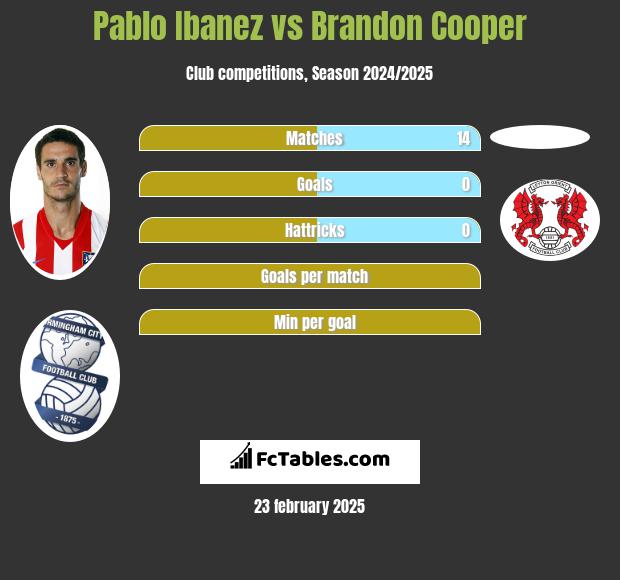 Pablo Ibanez vs Brandon Cooper h2h player stats