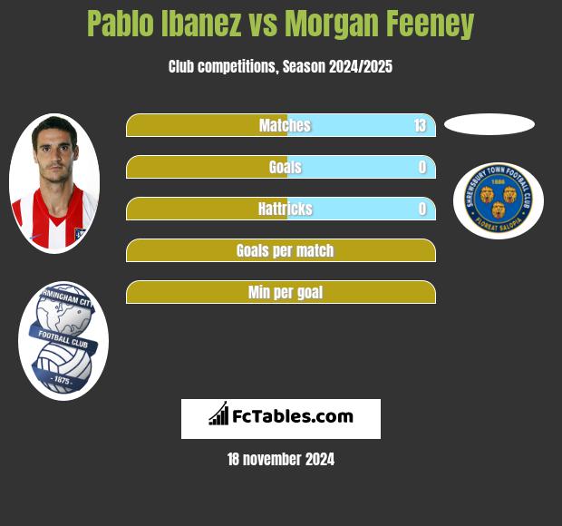 Pablo Ibanez vs Morgan Feeney h2h player stats