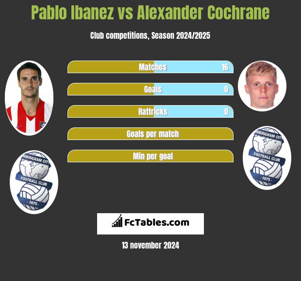 Pablo Ibanez vs Alexander Cochrane h2h player stats