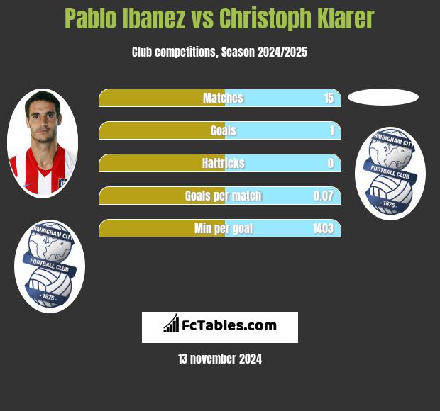 Pablo Ibanez vs Christoph Klarer h2h player stats