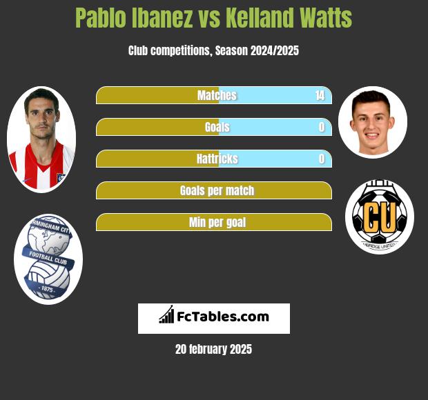 Pablo Ibanez vs Kelland Watts h2h player stats