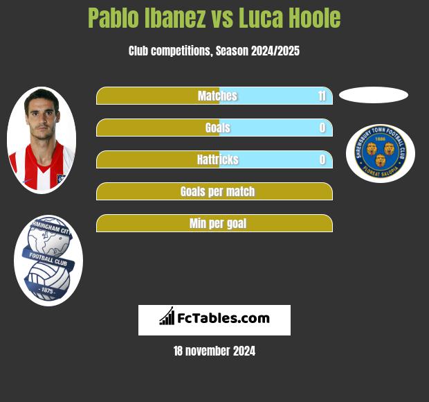 Pablo Ibanez vs Luca Hoole h2h player stats