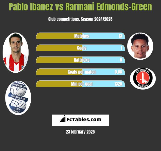 Pablo Ibanez vs Rarmani Edmonds-Green h2h player stats