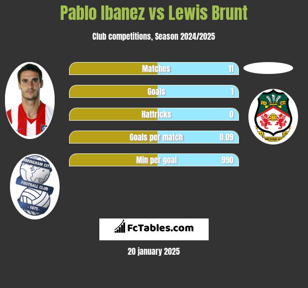 Pablo Ibanez vs Lewis Brunt h2h player stats