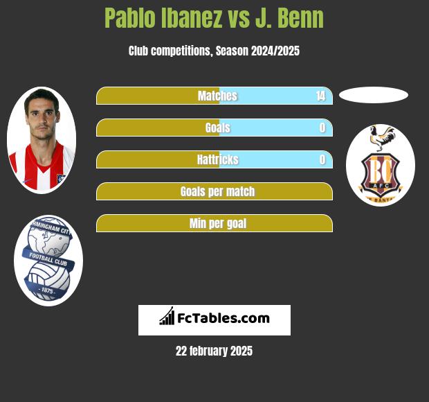 Pablo Ibanez vs J. Benn h2h player stats