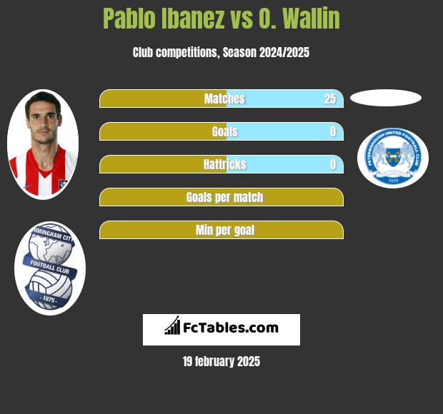 Pablo Ibanez vs O. Wallin h2h player stats