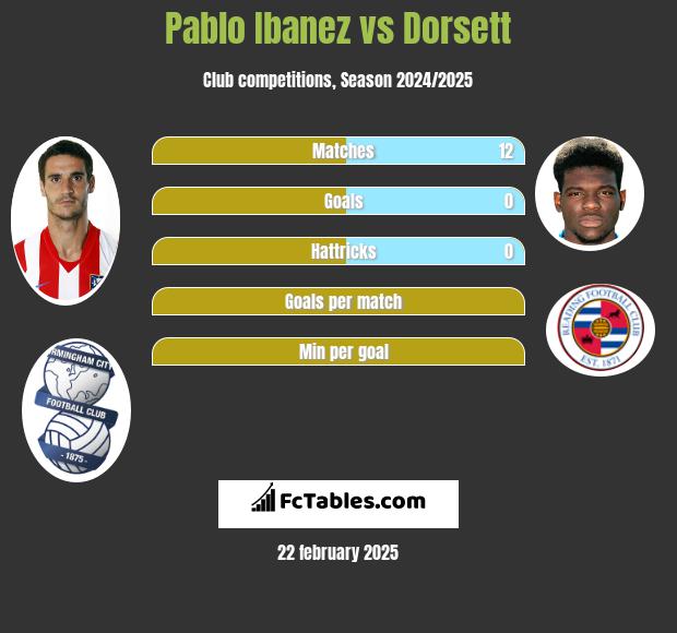 Pablo Ibanez vs Dorsett h2h player stats