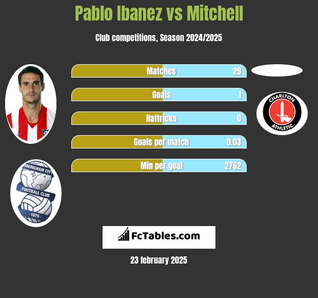 Pablo Ibanez vs Mitchell h2h player stats