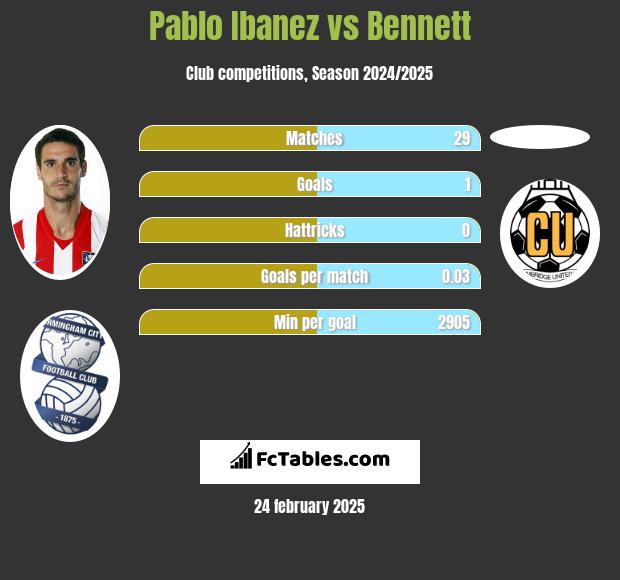 Pablo Ibanez vs Bennett h2h player stats