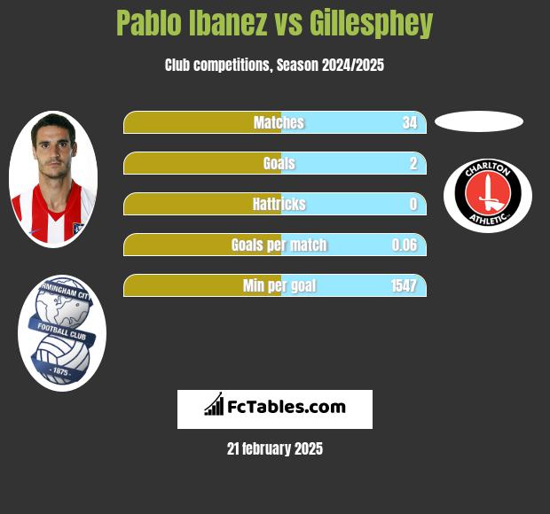 Pablo Ibanez vs Gillesphey h2h player stats