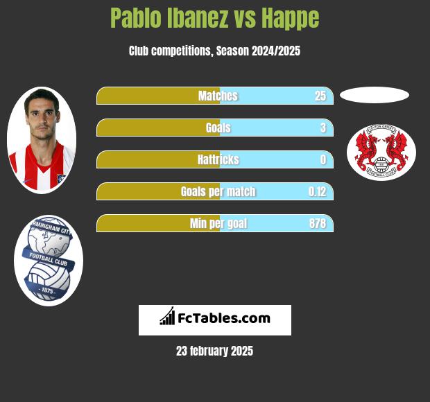 Pablo Ibanez vs Happe h2h player stats