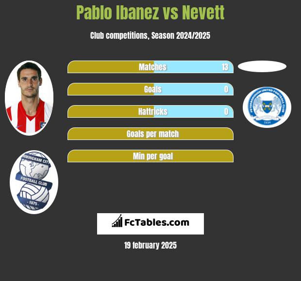 Pablo Ibanez vs Nevett h2h player stats