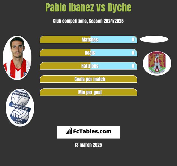 Pablo Ibanez vs Dyche h2h player stats