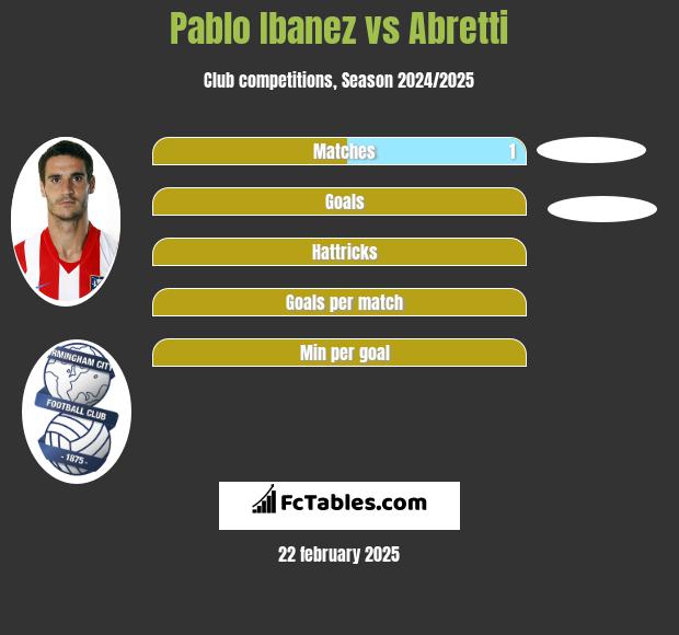 Pablo Ibanez vs Abretti h2h player stats