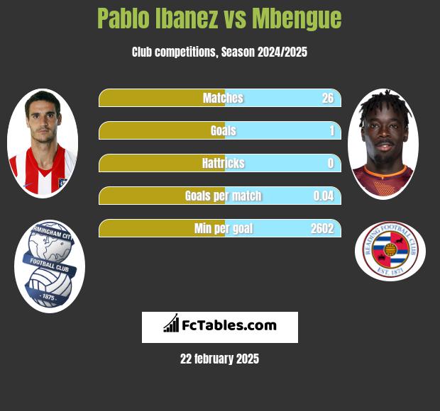 Pablo Ibanez vs Mbengue h2h player stats