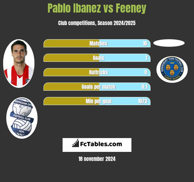 Pablo Ibanez vs Feeney h2h player stats